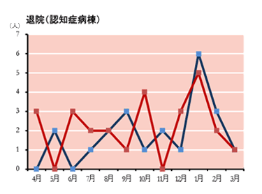 退院患者の性別 認知症病棟