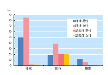 入院時入院形態