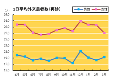 1日平均外来患者数(再診)