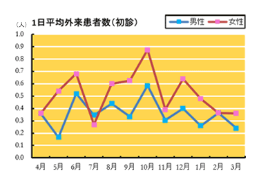 1日平均外来患者数(初診)