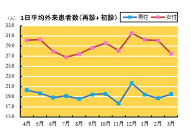 1日平均外来患者数(再診+初診)